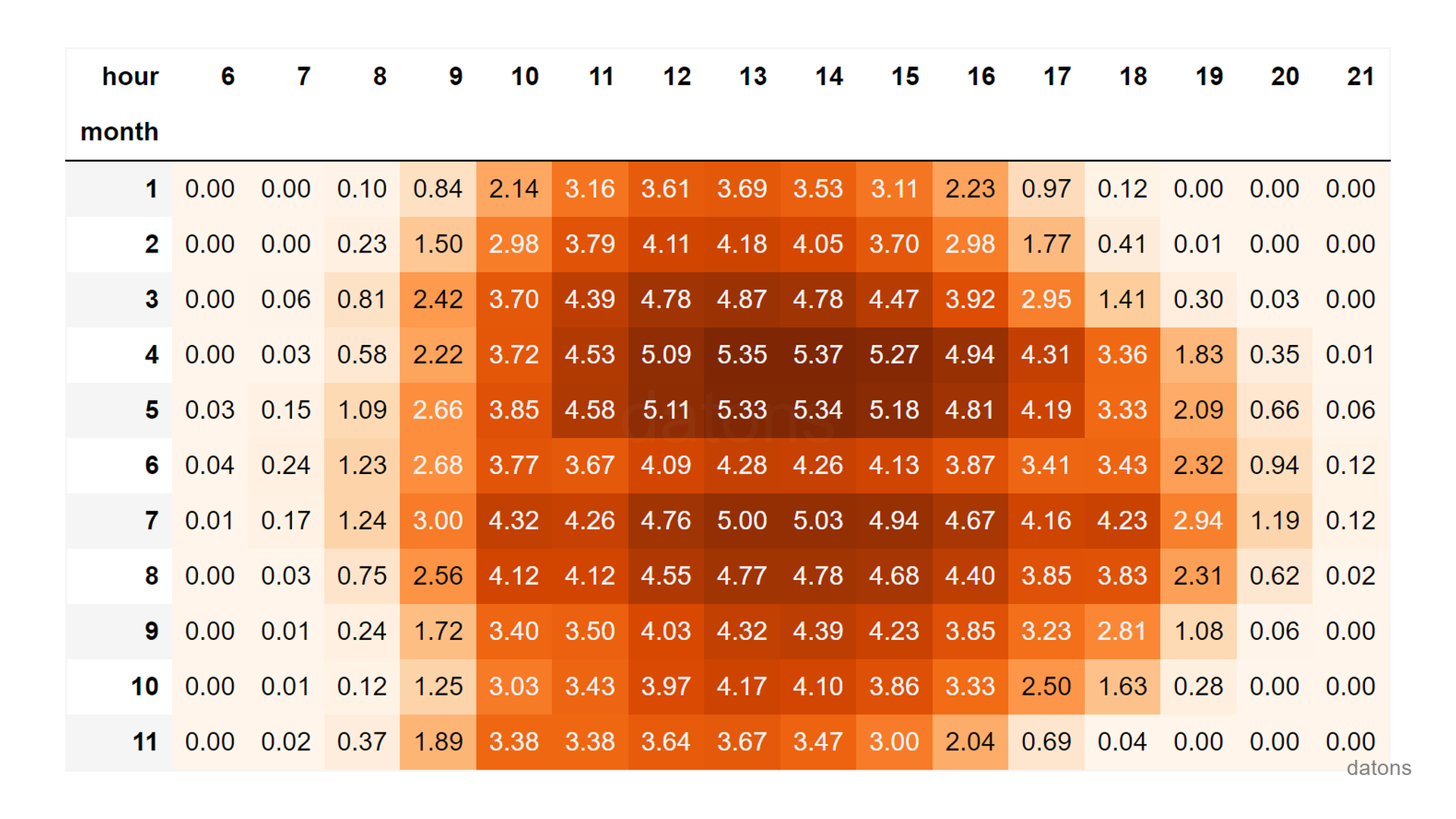 Procesando propiedades temporales de Pandas DatetimeIndex