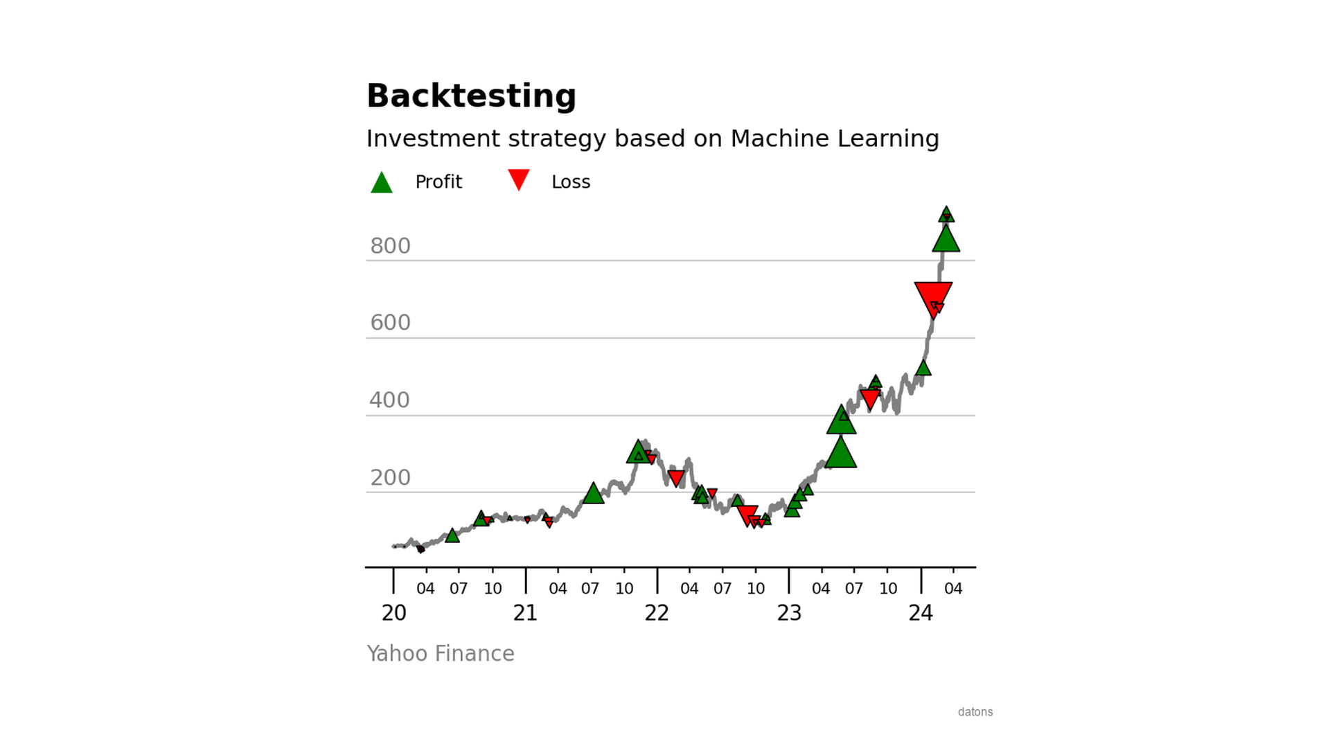 Backtesting con estrategias de inversión basadas en Machine Learning