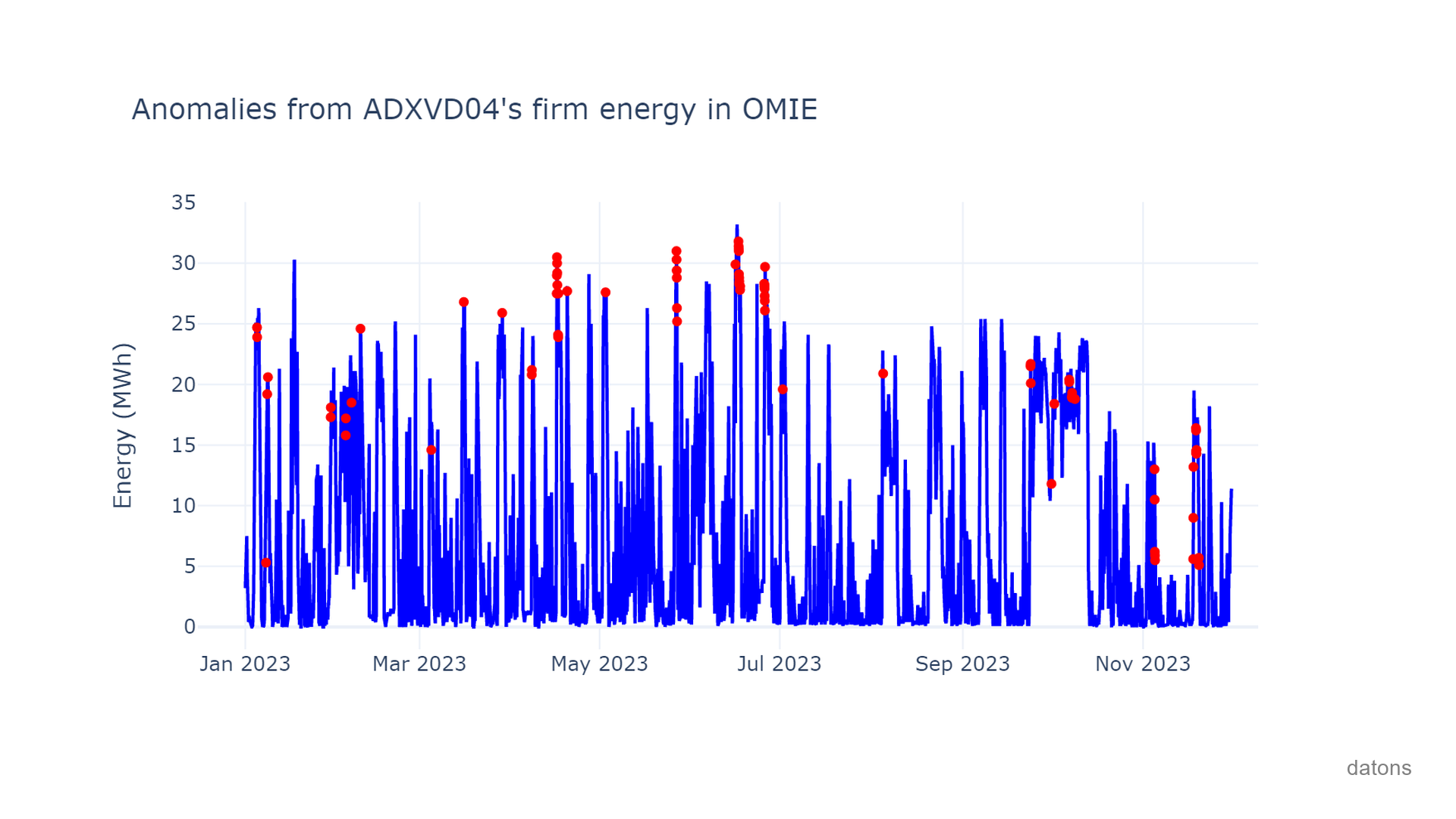 Isolation Forest para detectar anomalías en series temporales