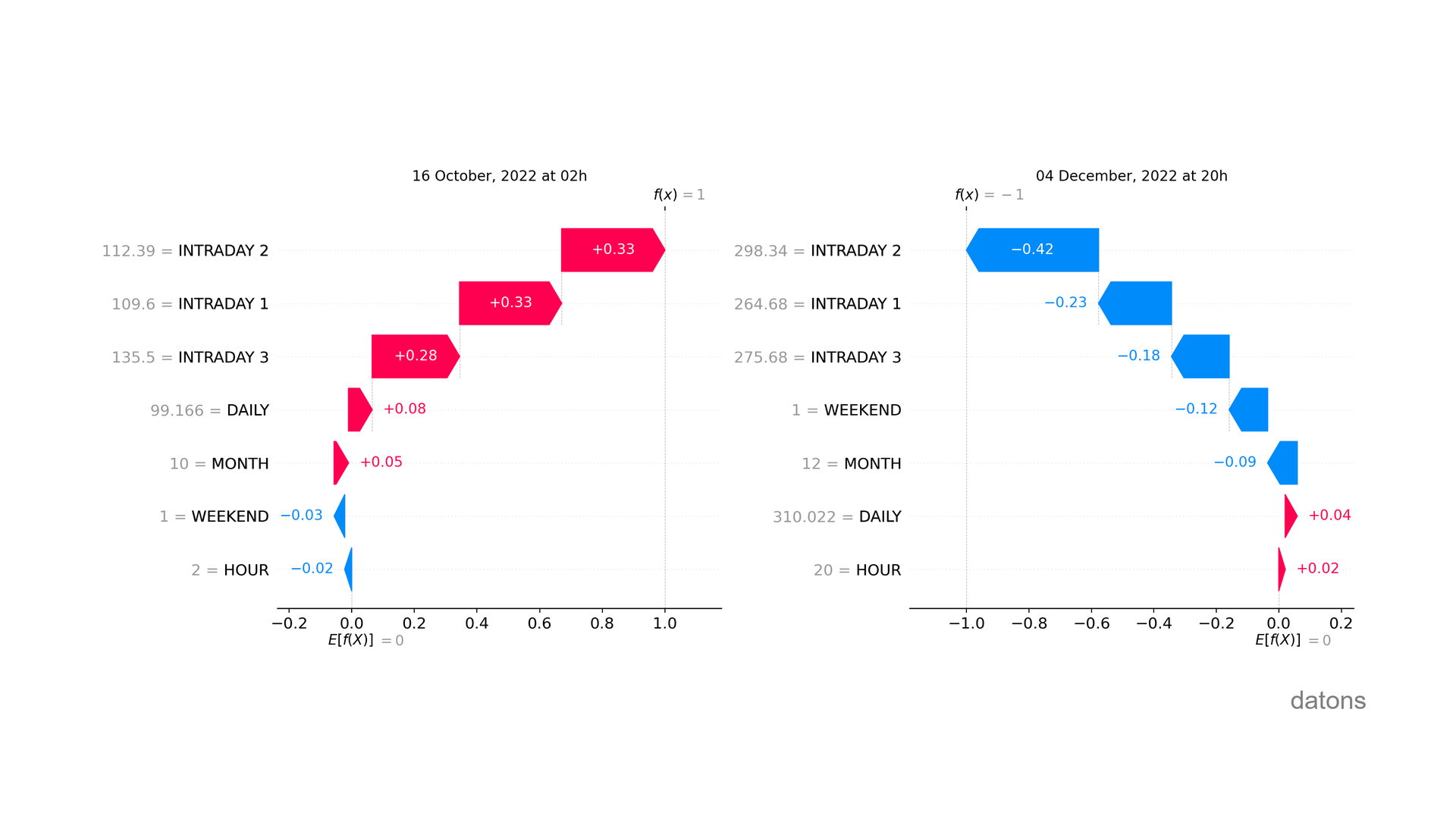 Explicando anomalías en mercados energéticos con modelos Machine Learning