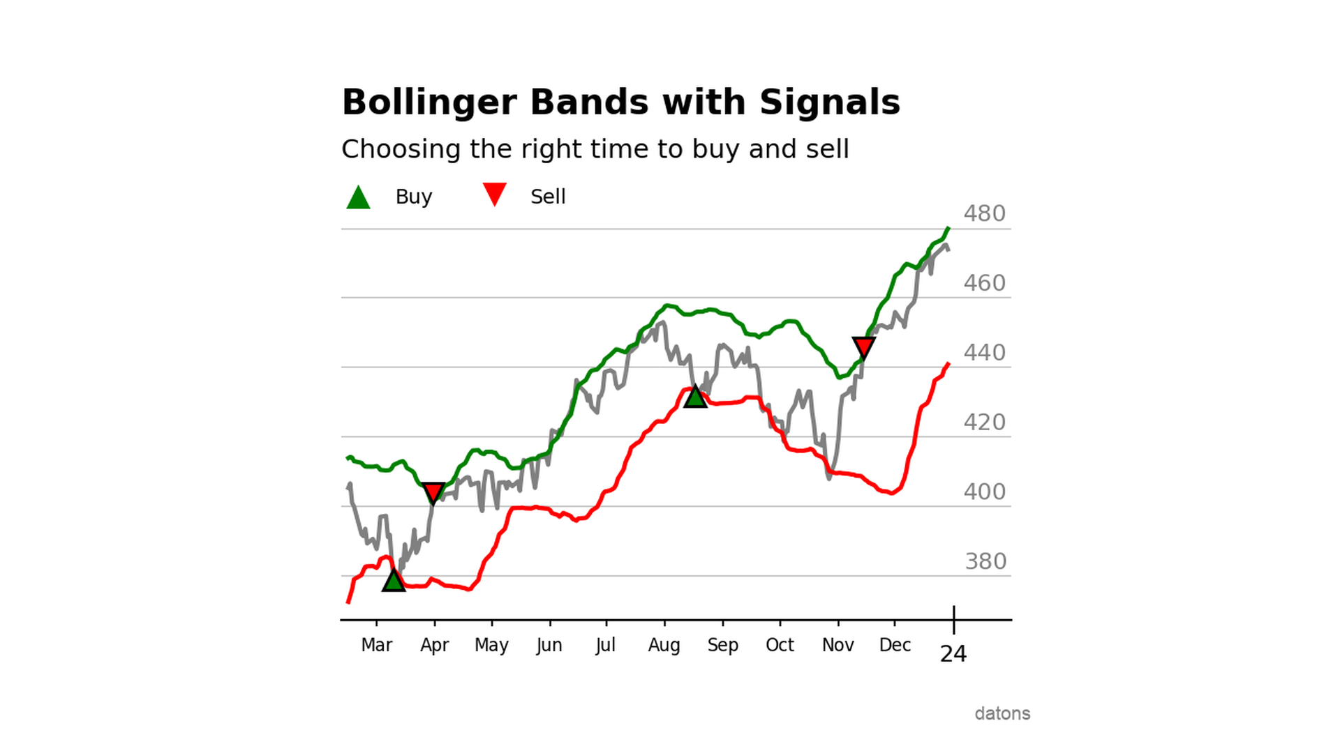 Bandas de Bollinger con Python aplicadas al S&P500
