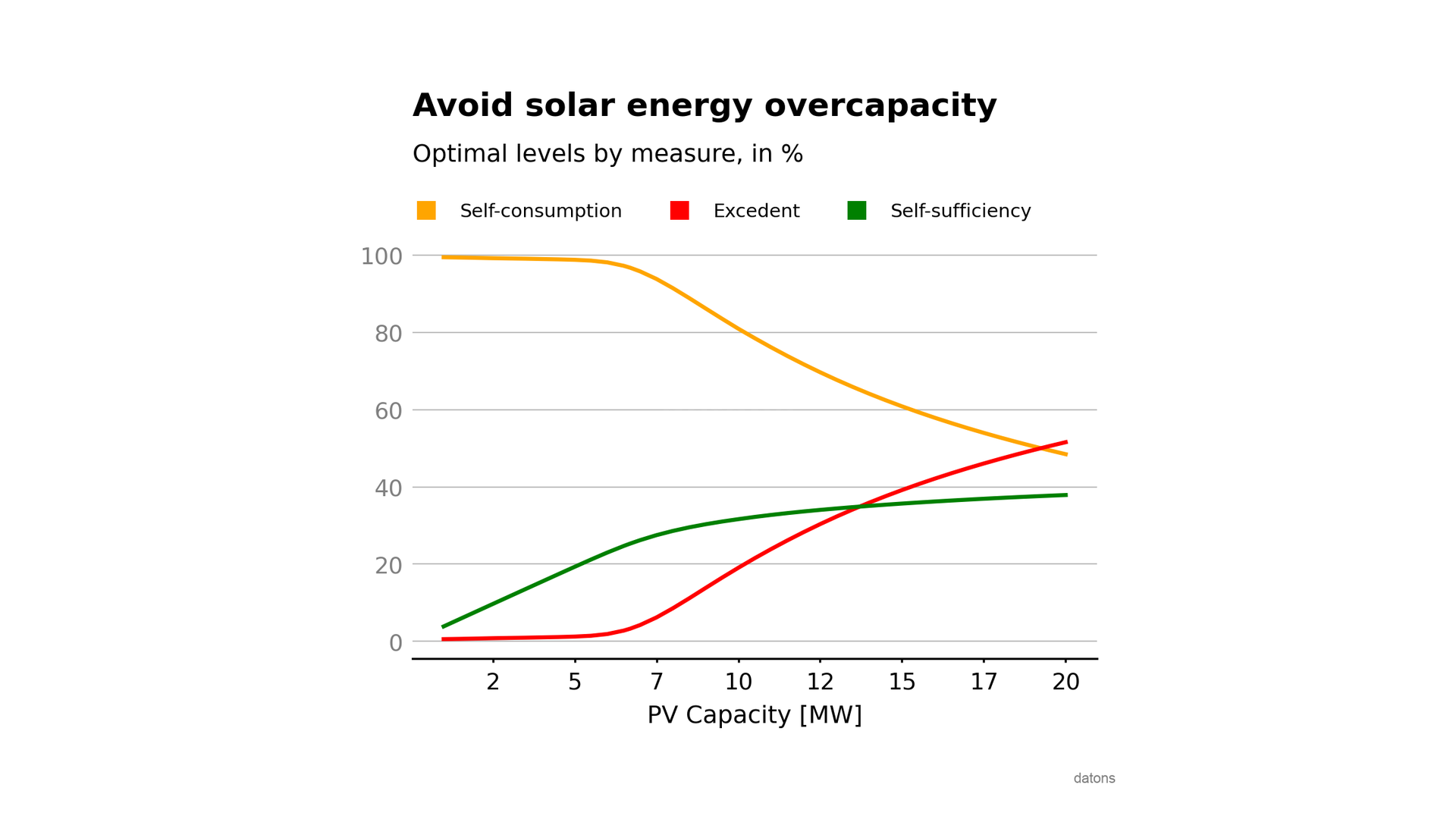 How to calculate optimal power for solar self-consumption