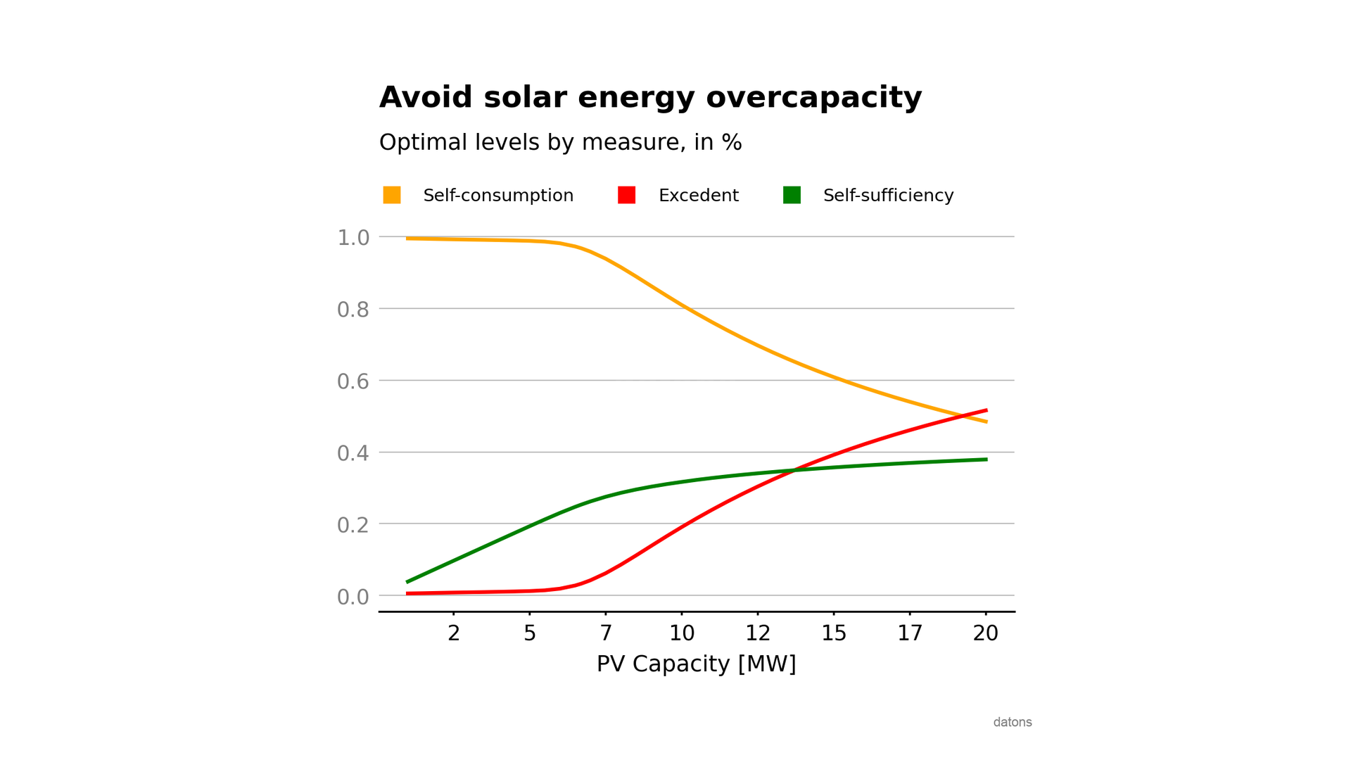 Cómo calcular la potencia óptima de autoconsumo solar