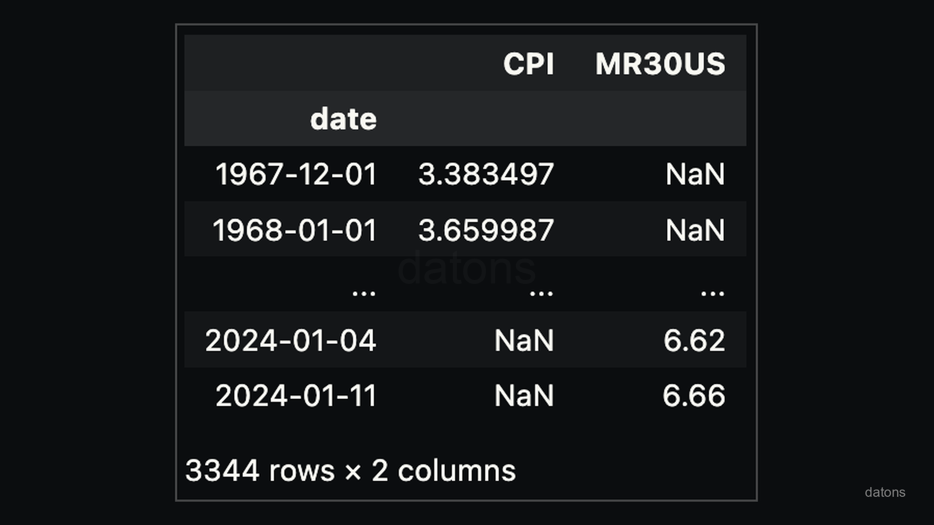 DataFrame con dos indicadores de FRED