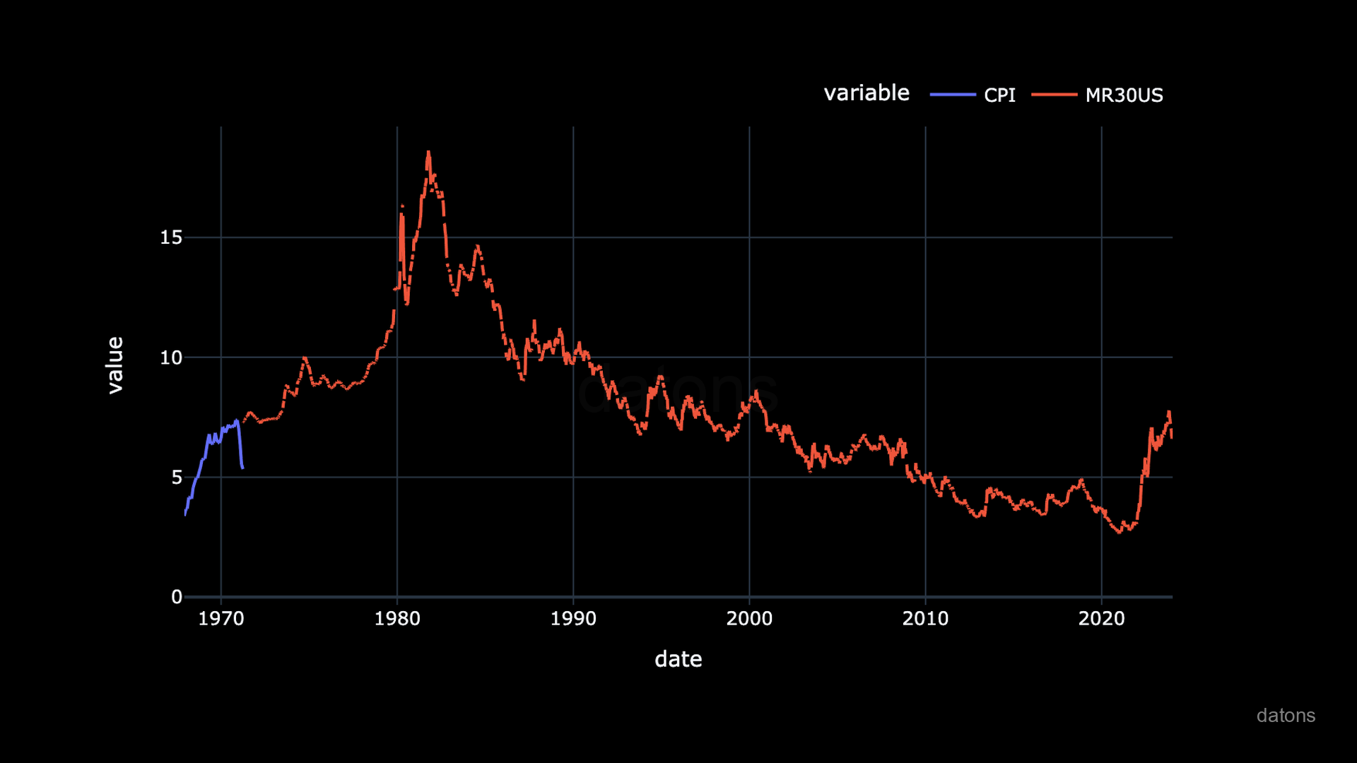 Graficando IPC y MR30US sin procesar