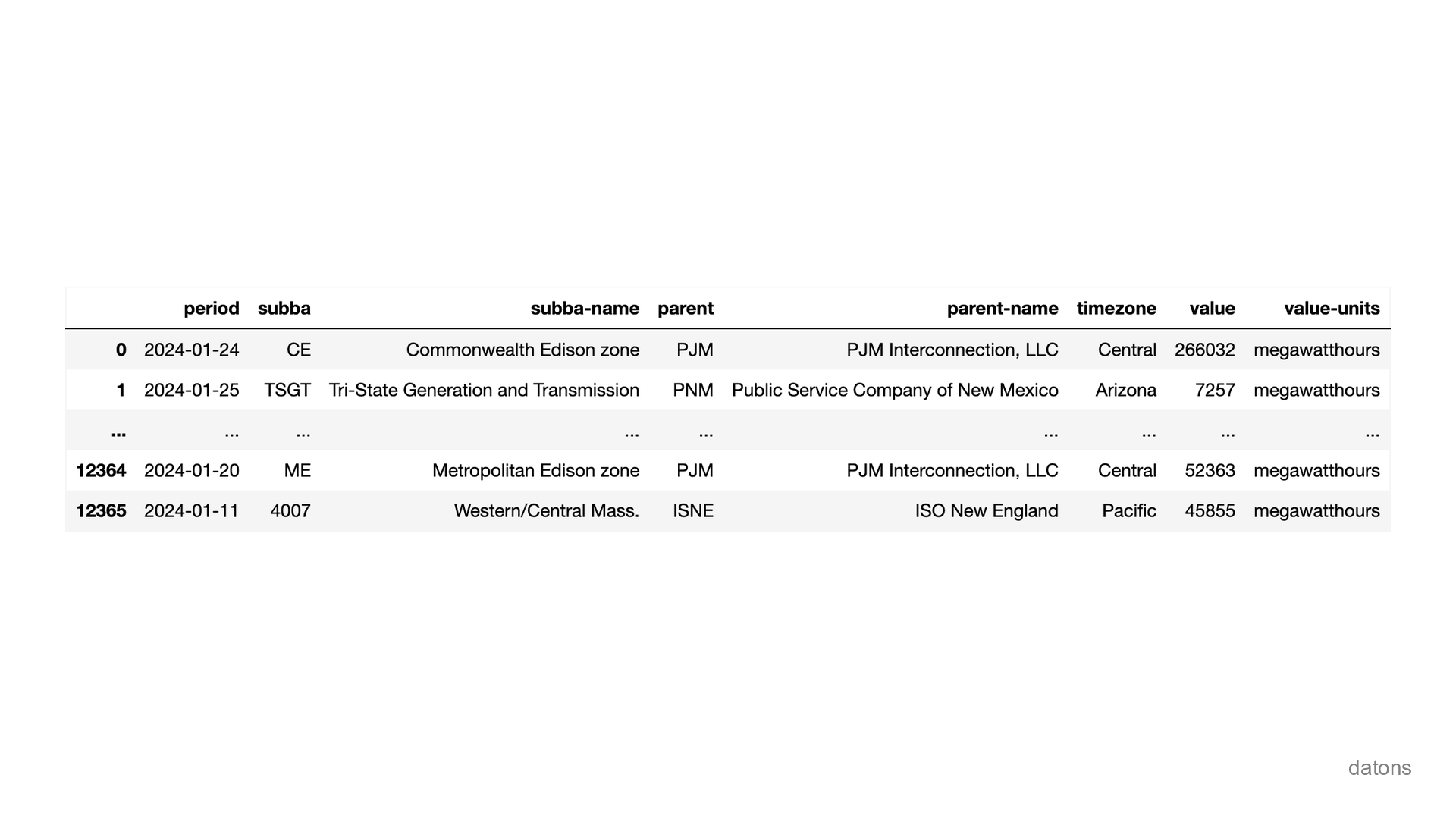 Datos filtrados por fecha usando parámetros de la API de EIA
