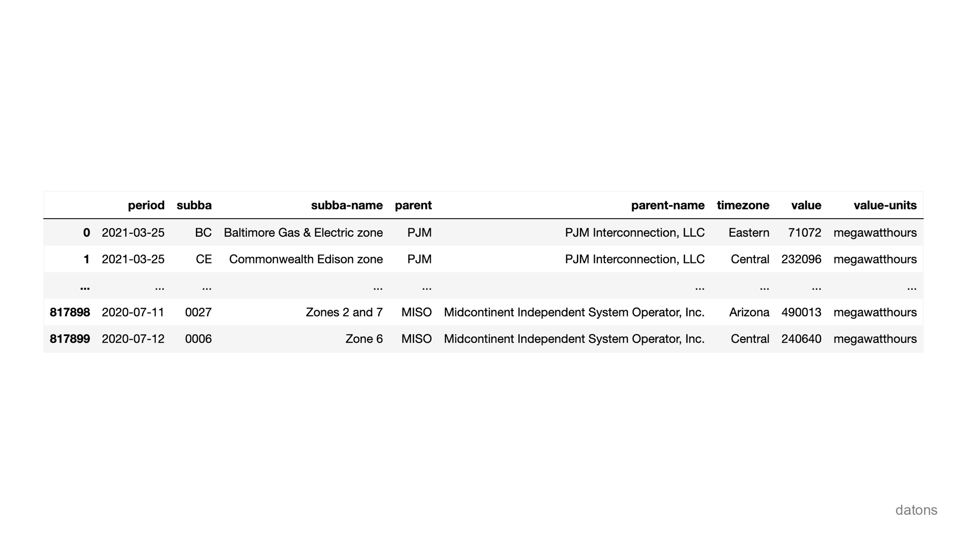 Datos completos de la API de EIA con valores