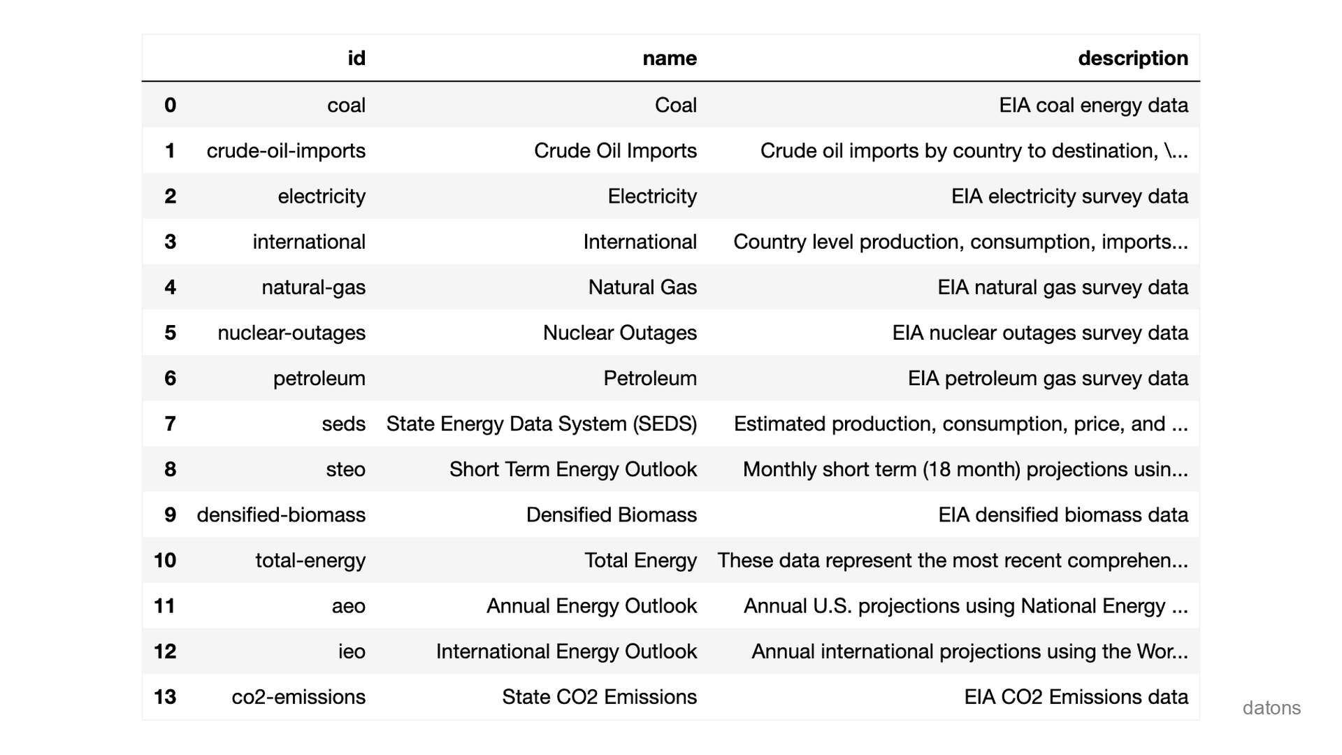Catálogo de datos de la API de EIA