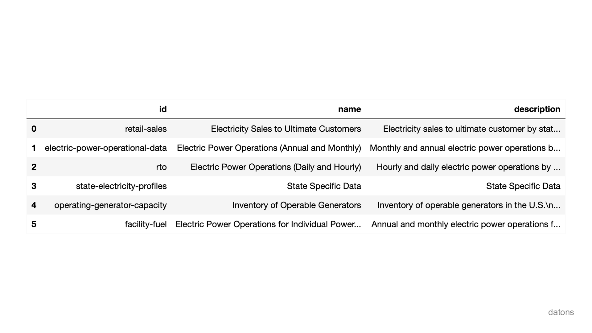 Categorías anidadas dentro del endpoint electricity