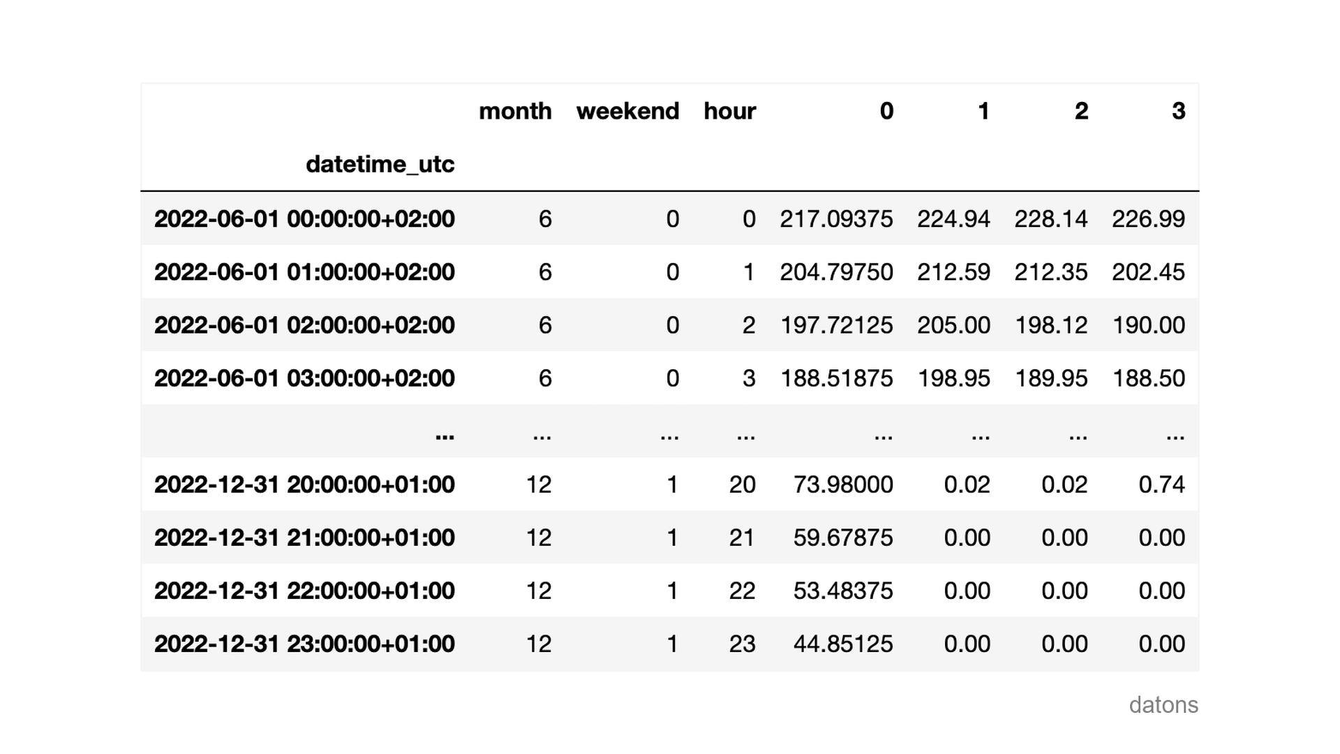 Dataset from different intraday energy markets in Spain with time series properties.