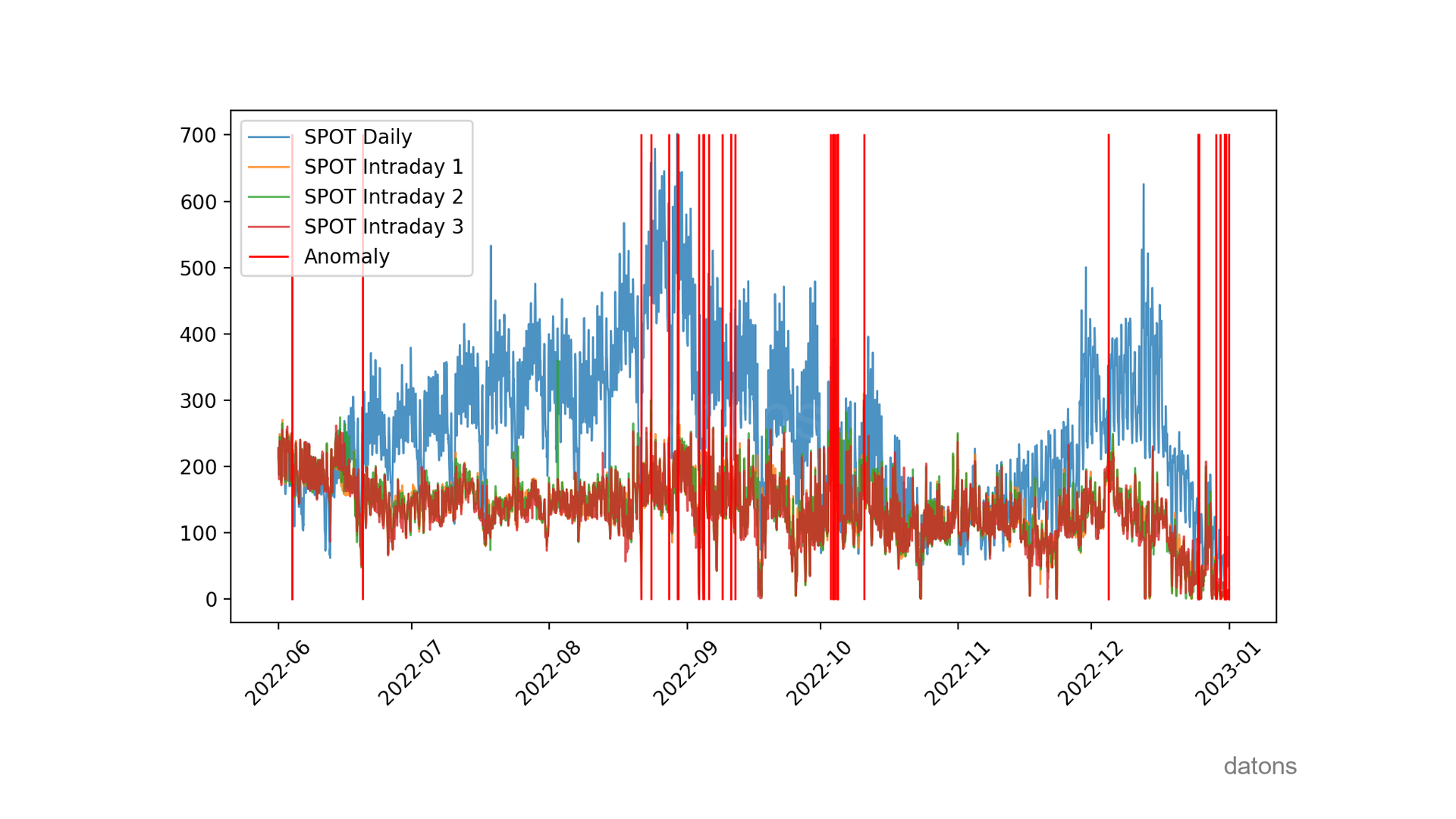Data visualization showing anomalies detected in electricity prices over time, using the Isolation Forest model.