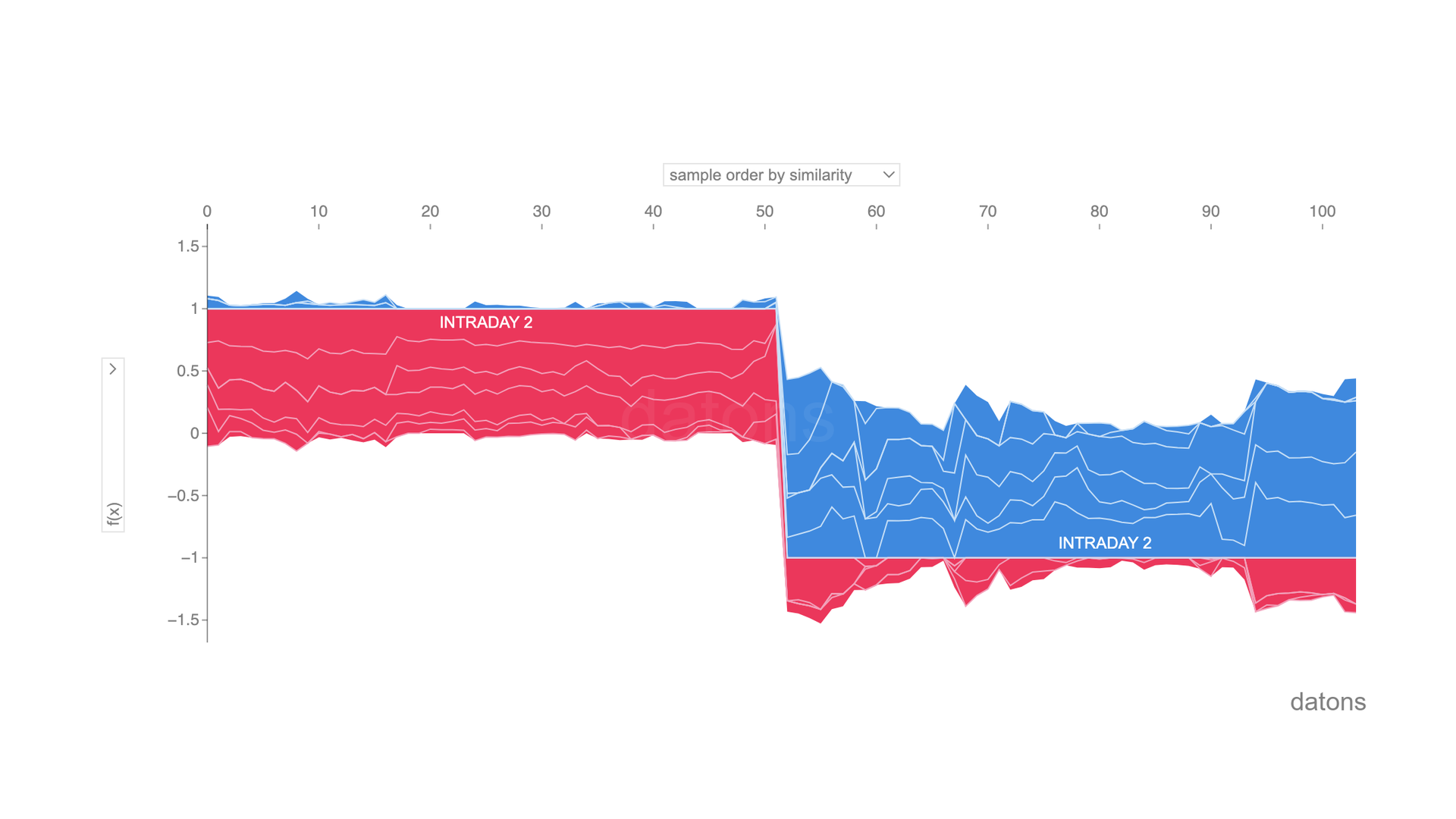 Interactive SHAP chart detailing the influence of variables on anomaly detection for specific observations, showing the model's complexity.
