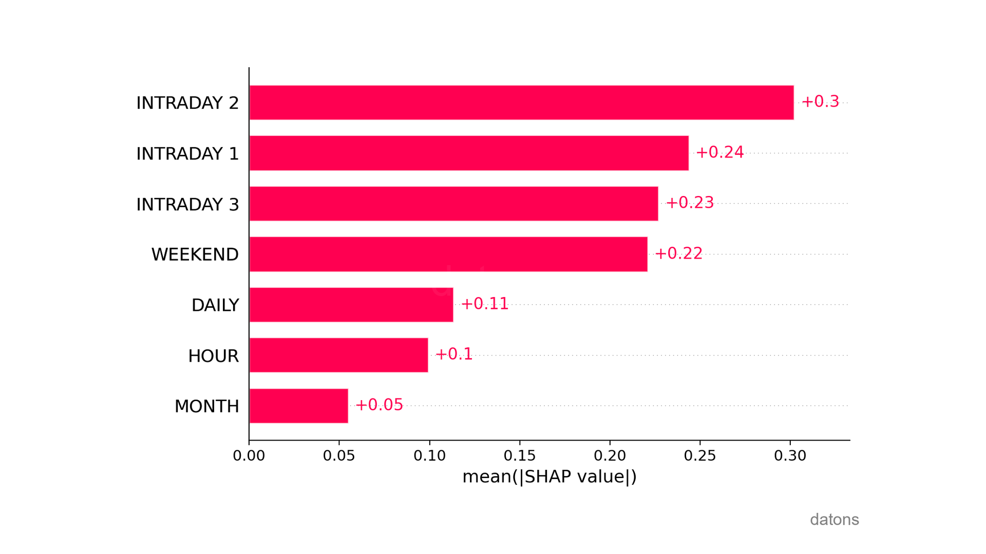 SHAP bar chart indicating variable importance, with intraday market 2 being the most influential in anomaly detection.