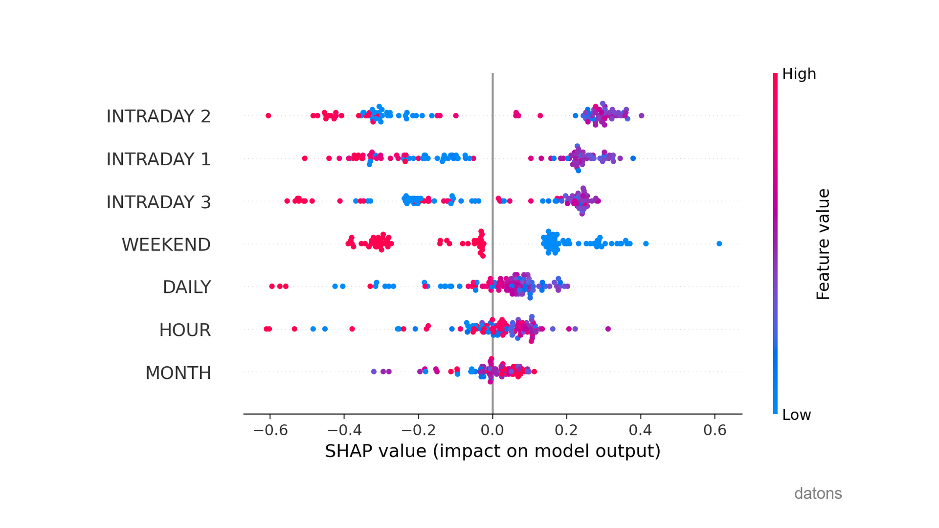 SHAP summary showing the impact of explanatory variables on anomaly predictions for all observations, including the WEEKEND effect.