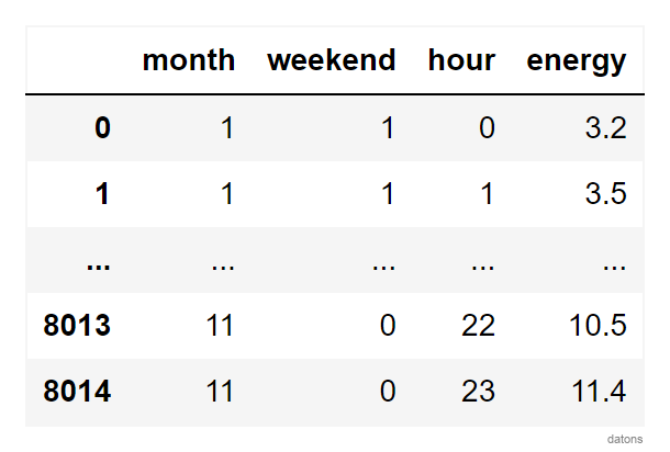 Preparación de los datos de ofertas energéticas de ADXVD04 para el análisis de anomalías, incluyendo la creación de columnas temporales basadas en la fecha y hora de las ofertas.