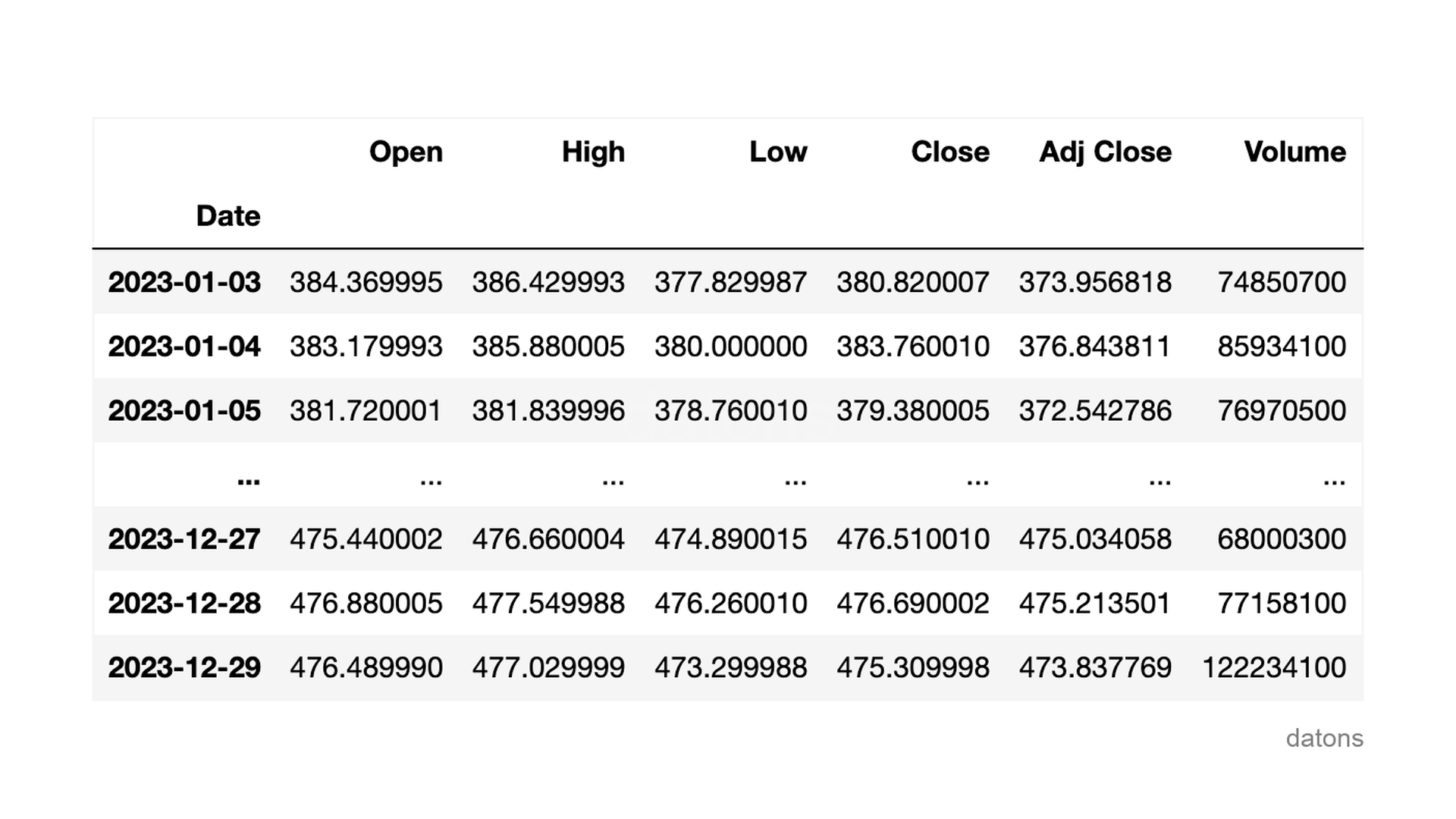 Line chart showing one year of S&P500 data