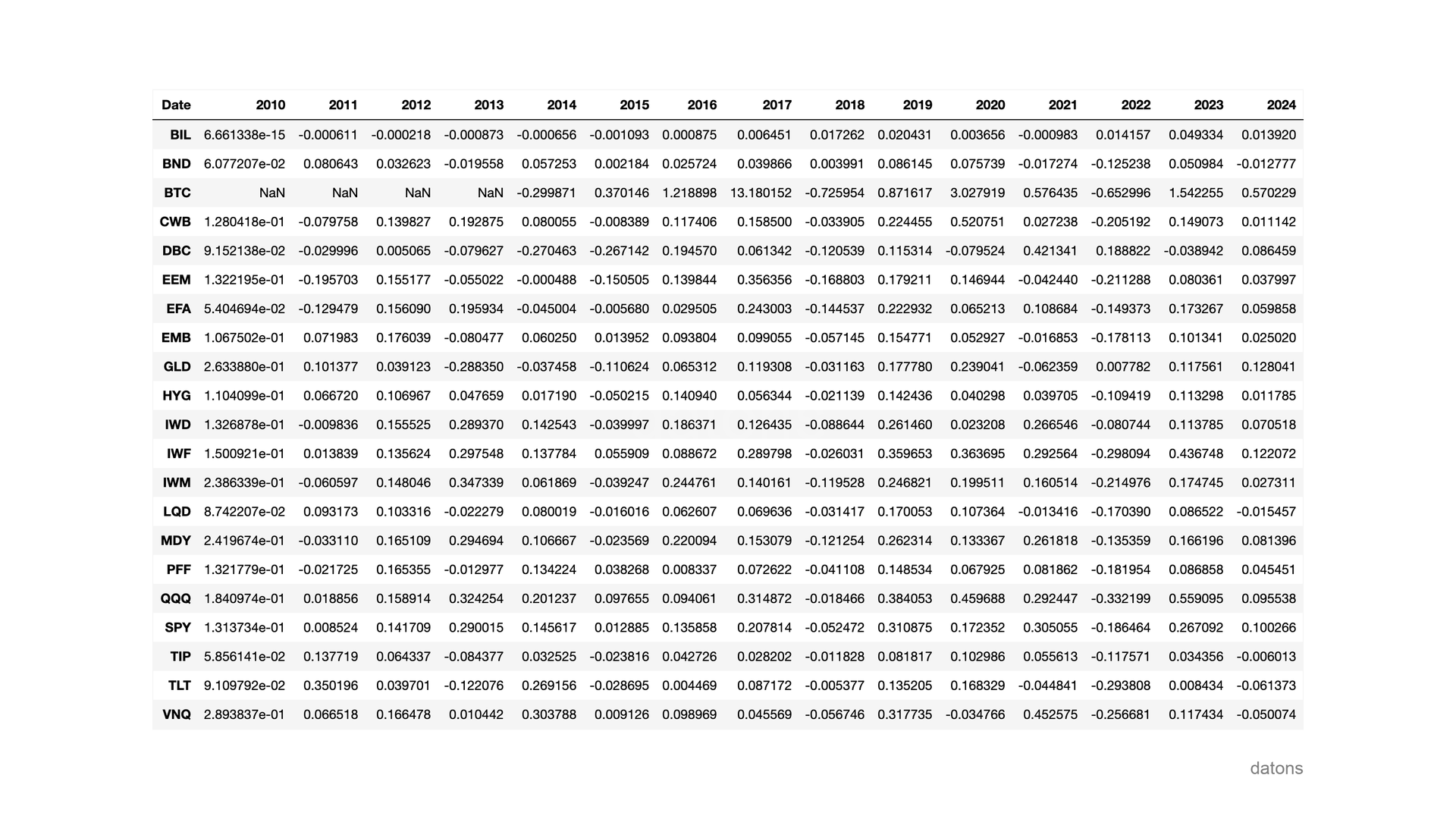 Annual cumulative returns for ETFs, showing missing early years for Bitcoin