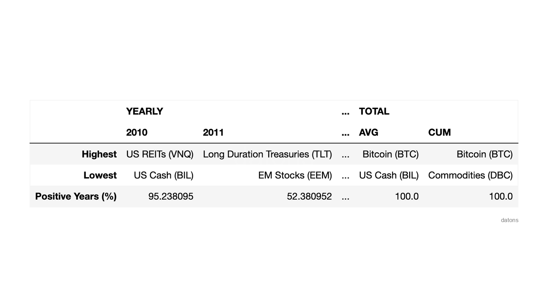 Annual performance summary showing maximum, minimum values, and percentage of positive returns for financial assets