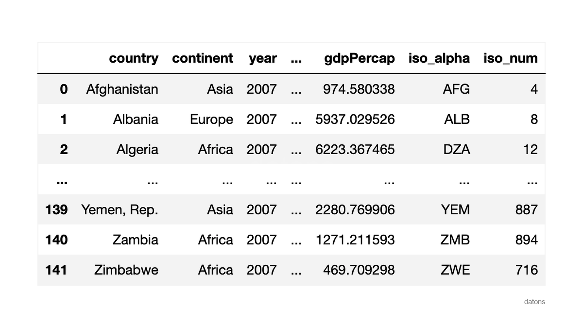 Basic raw data plot of gapminder dataset using Python visualization libraries