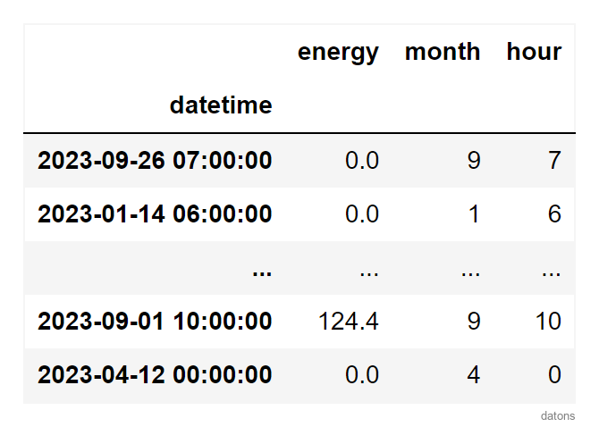 Pandas DataFrame showing the new month and hour columns derived from the temporal index.