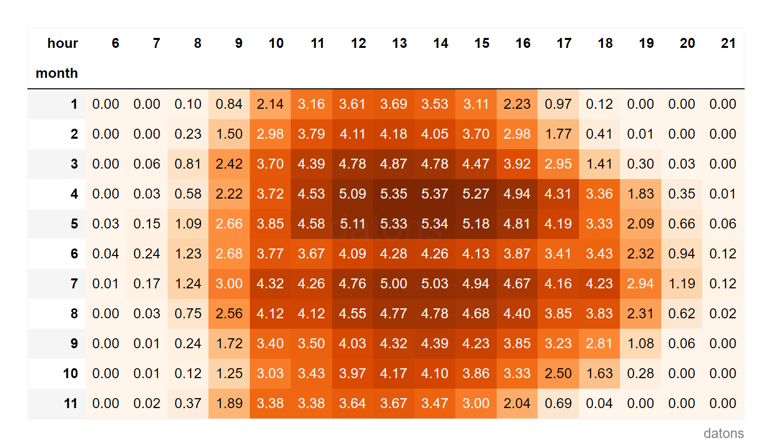 Pivot table of solar energy generation by hour and month at a photovoltaic plant during the year 2023.