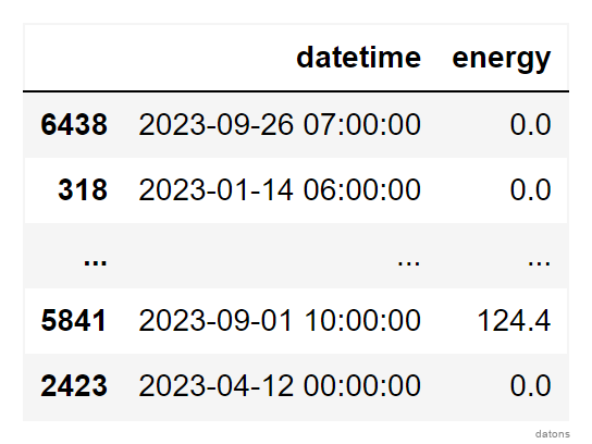 Raw data of solar energy generation at a photovoltaic plant throughout the year 2023.