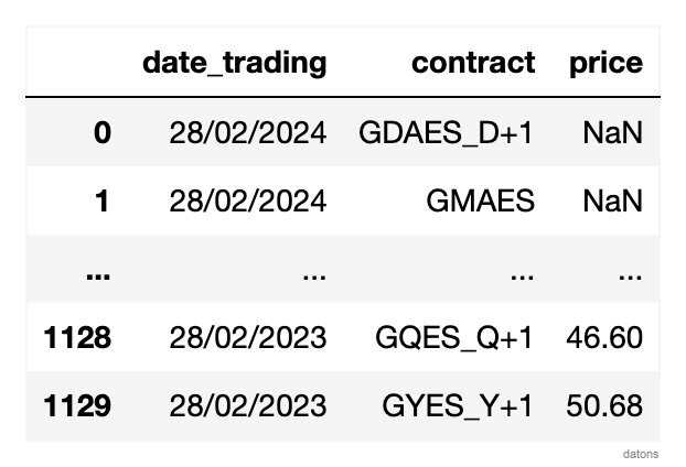 Pandas DataFrame showing specific columns: date, contract, and price