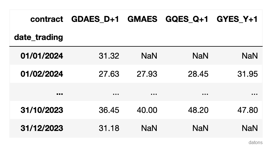 Pivoted DataFrame with contracts in columns for simplified analysis.