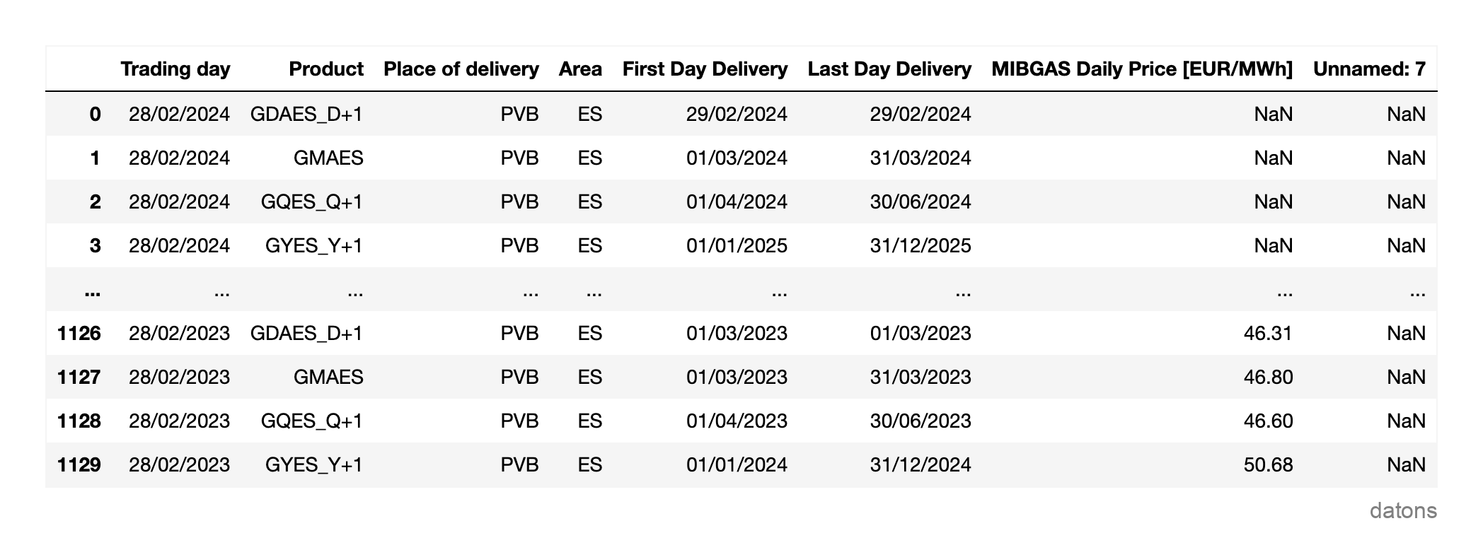 Preview of raw MIBGAS data in CSV format with multiple columns.