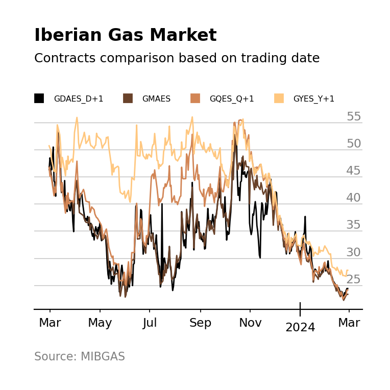 Line graph showing the increase in future gas prices compared to current prices.
