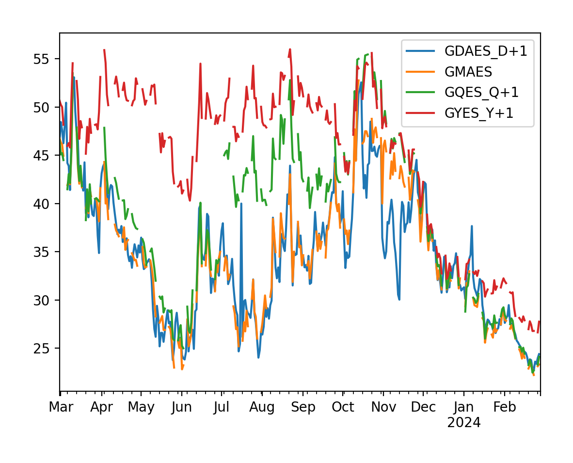 Smoothed line graph of gas contract prices, result of linear interpolation.