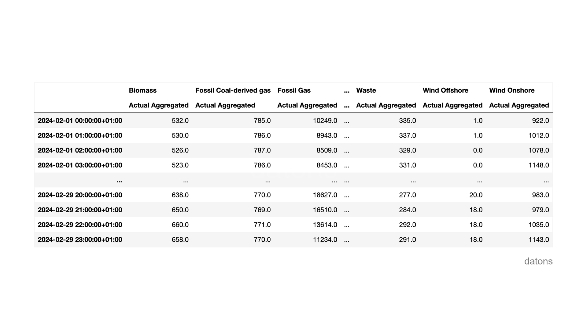 Datos de generación energética por tecnología en Italia durante febrero de 2024, mostrando la distribución de fuentes como solar, eólica, y convencional.