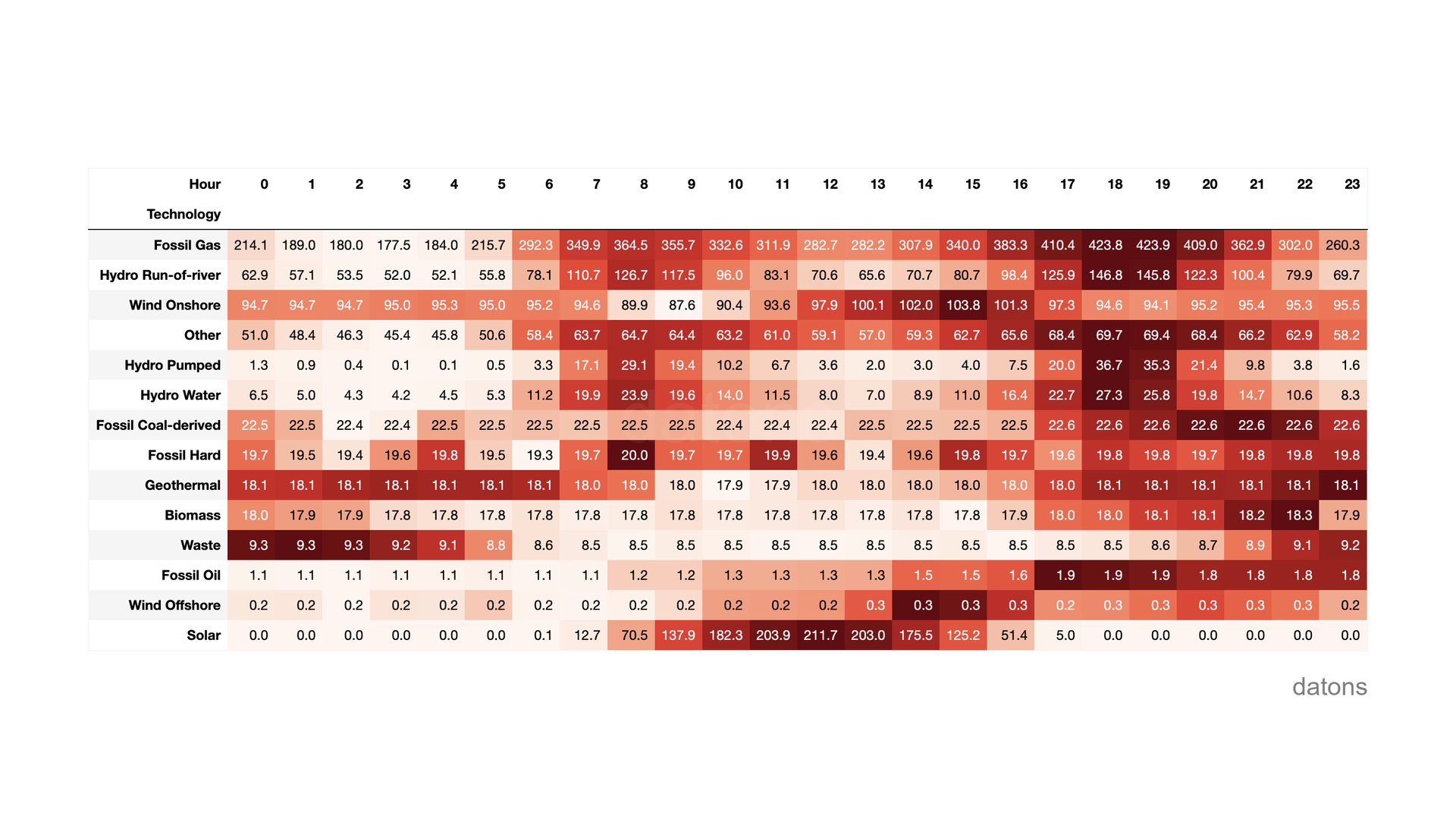 Matriz de calor representando la generación por tecnología en Italia a lo largo del día, evidenciando las horas de mayor producción solar.