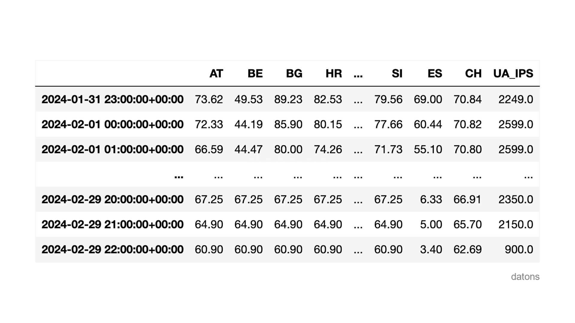 Visualización de los precios de la electricidad por área de mercado en Europa durante febrero de 2024, con datos descargados usando la API de ENTSO-E.