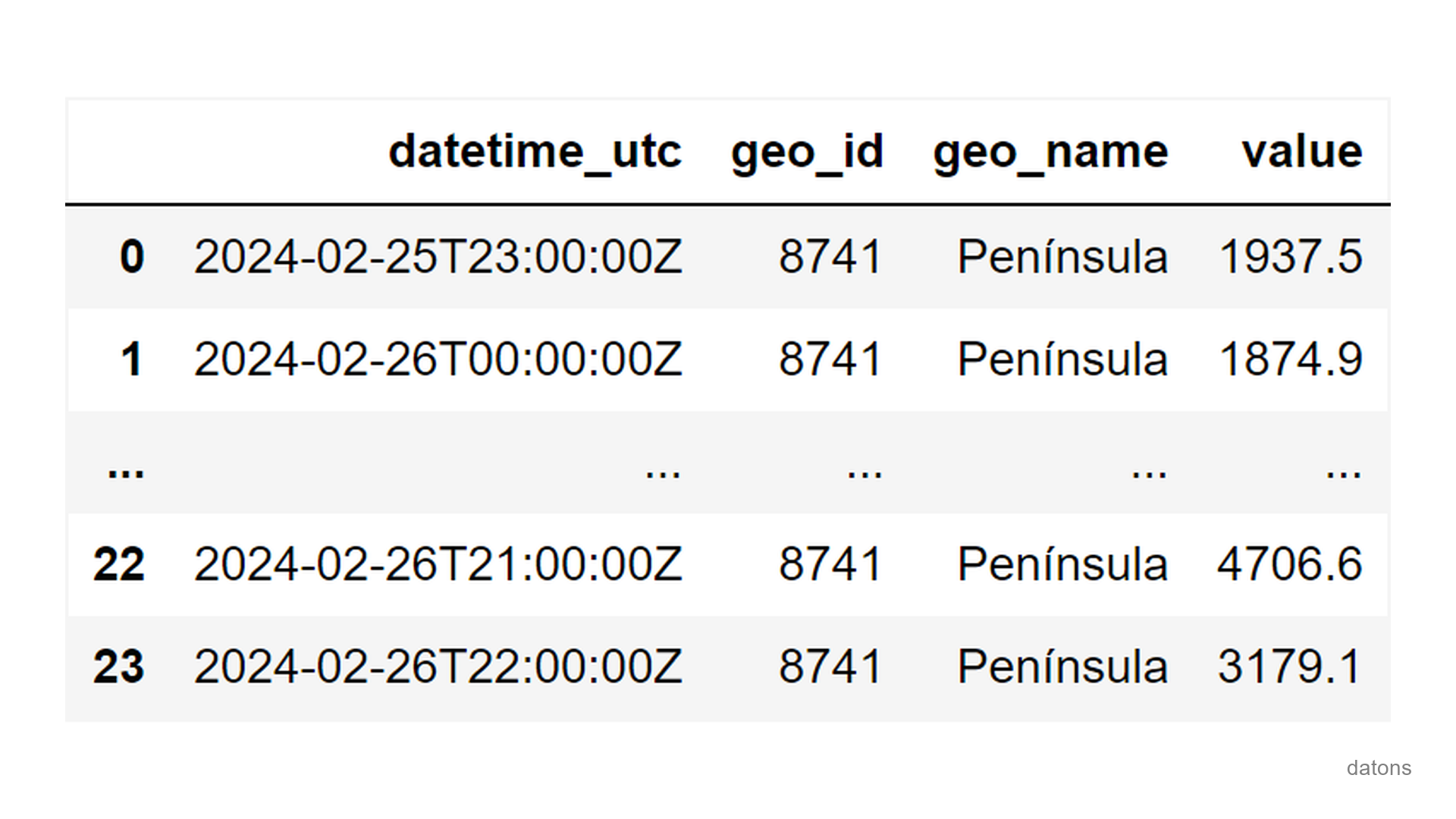 Table (DataFrame) constructed with ESIOS API data