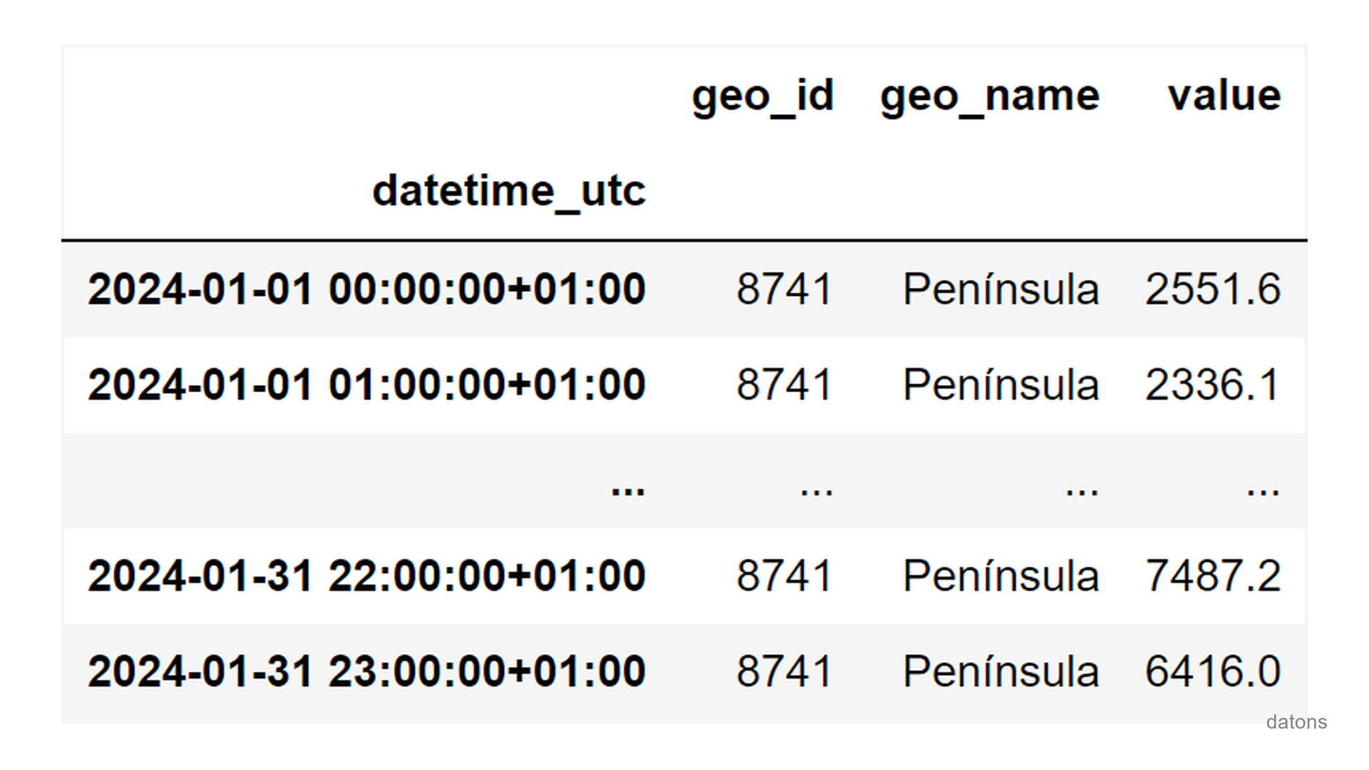 DataFrame updated according to date range