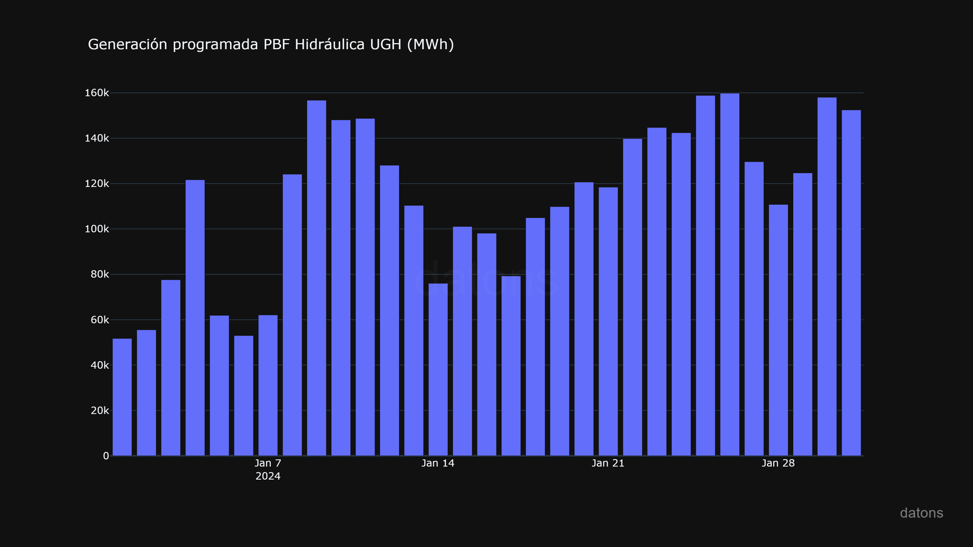 Daily Hydraulic UGH Generation January 2024