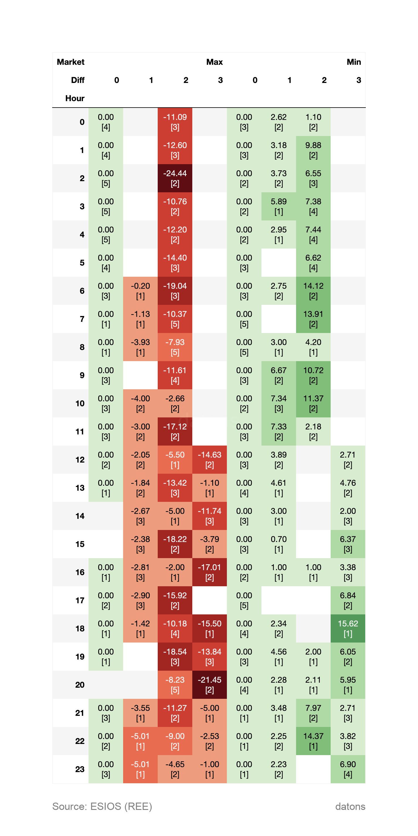 Spread share entre mercados por hora