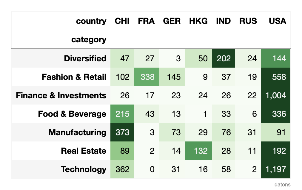 Matriz de calor mostrando la riqueza de multimillonarios en varios países e industrias, con destacados notables en Hong Kong y EE.UU.