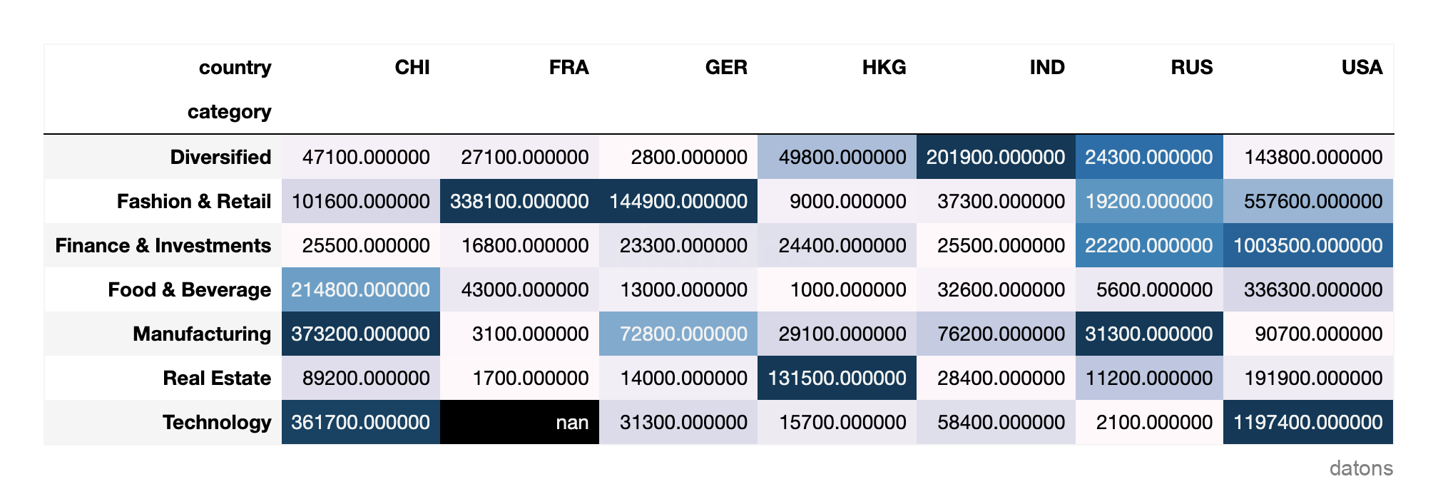 Intento inicial de estilo de la matriz de calor con un gradiente de fondo, enfatizando las categorías más ricas.