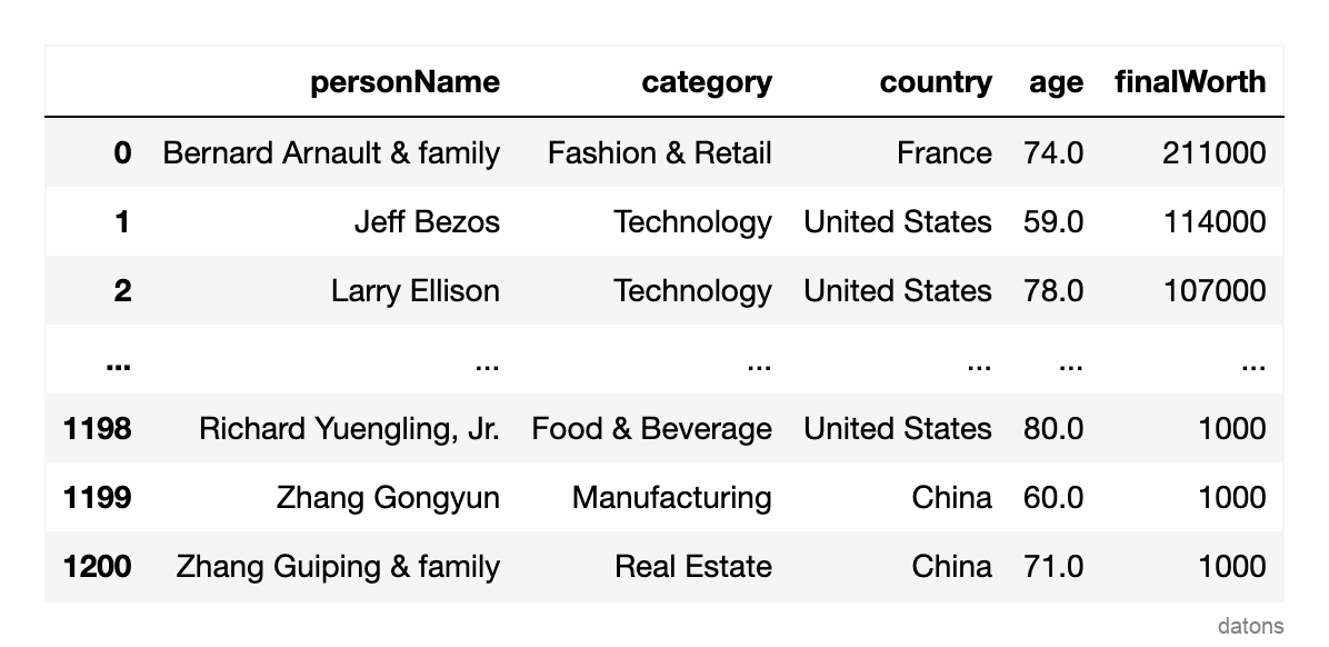 Vista previa del dataset de multimillonarios mostrando nombres, países, industrias y patrimonio neto.
