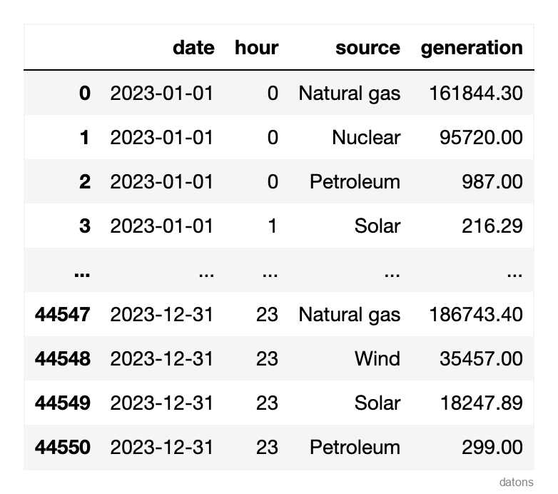 DataFrame base mostrando el formato inicial de los datos de generación de electricidad antes del procesamiento.