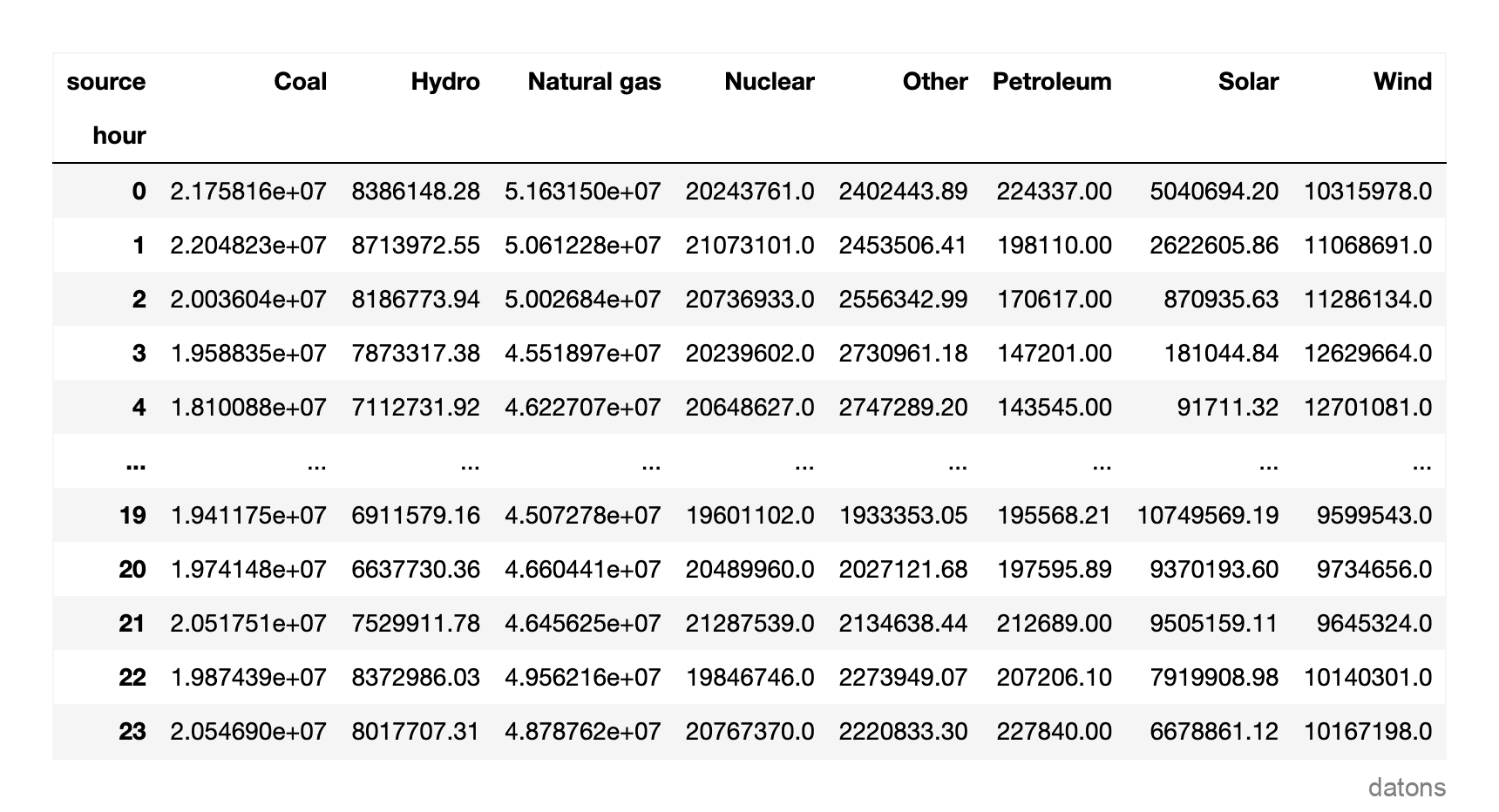 DataFrame con fuentes desapiladas en columnas, mostrando generación de energía por fuente y hora.
