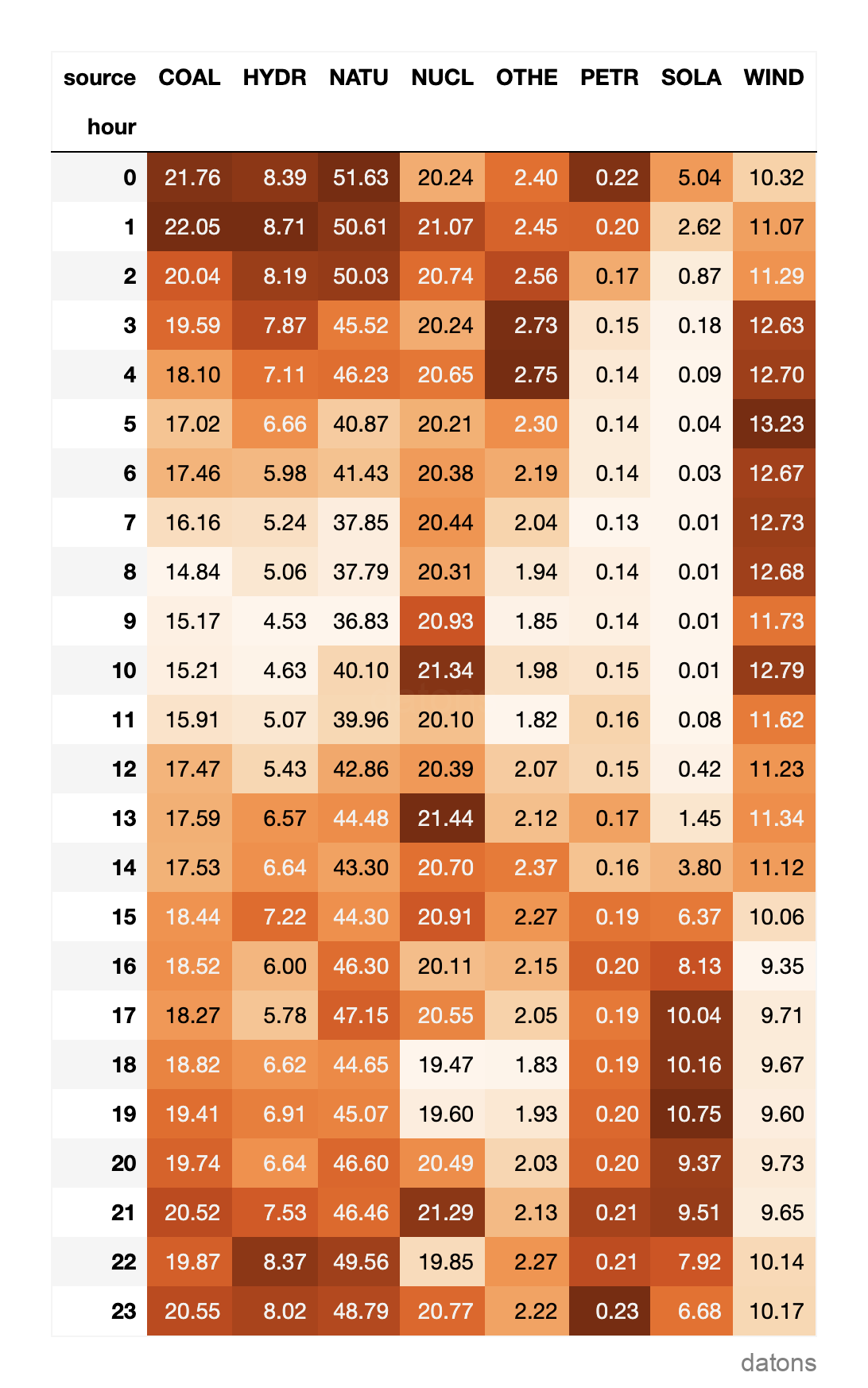 Matriz de calor mostrando la generación de electricidad por fuente en la red eléctrica US48 para 2023.