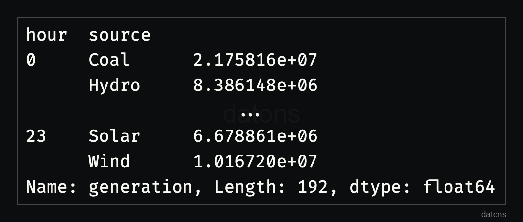 Objeto resultante después de aplicar operaciones GroupBy y sum en el DataFrame de generación por hora y fuente.