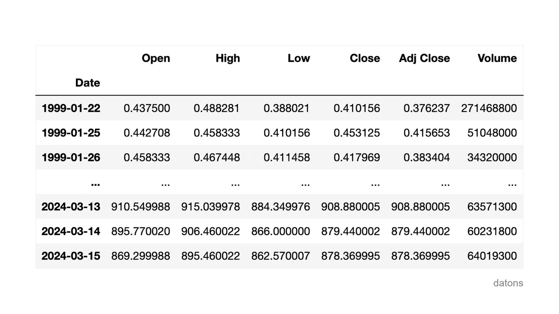 Raw data downloaded from NVIDIA's stock using the yfinance library, showing opening, closing, high, and low prices.