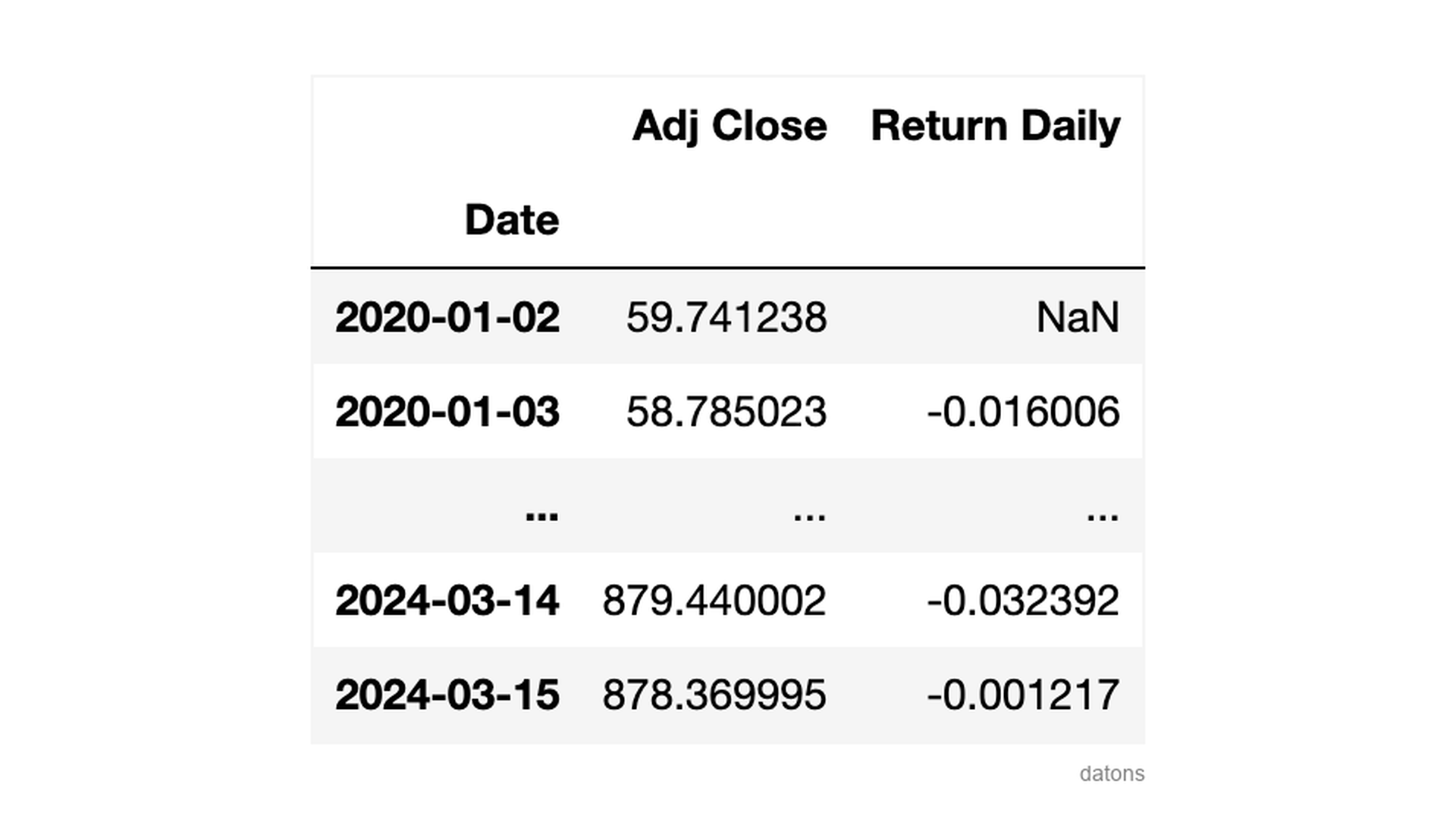 Data snapshot showing the calculation of the daily return of NVIDIA's shares, indicating day-to-day percentage variations.