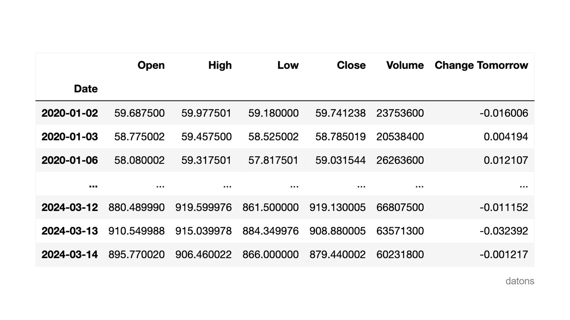 Capture of NVIDIA's stock data, showing a dataset ready for analysis and application of Machine Learning models, focusing on data preparation and cleaning.