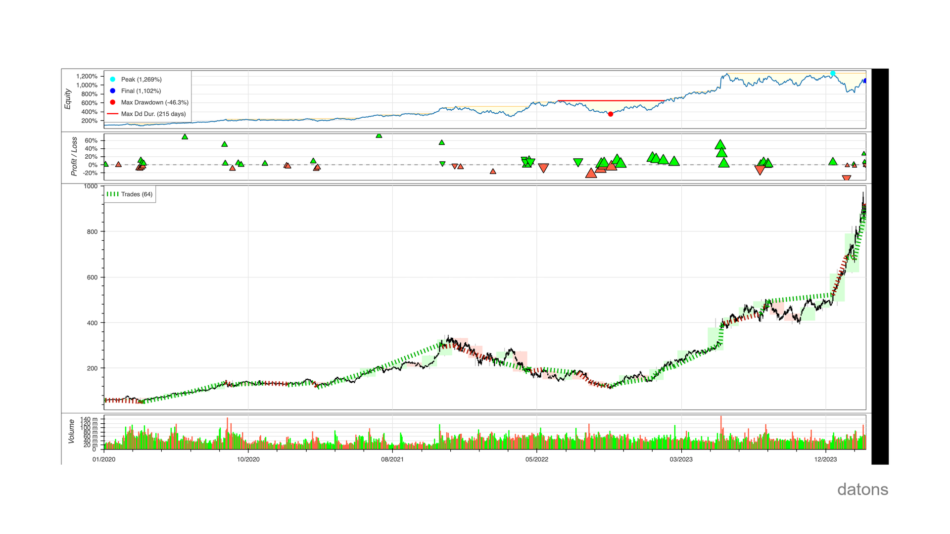 Interactive chart generated by the backtesting.py library, offering a detailed visualization of the investment strategy's performance over time, including key metrics such as drawdown.