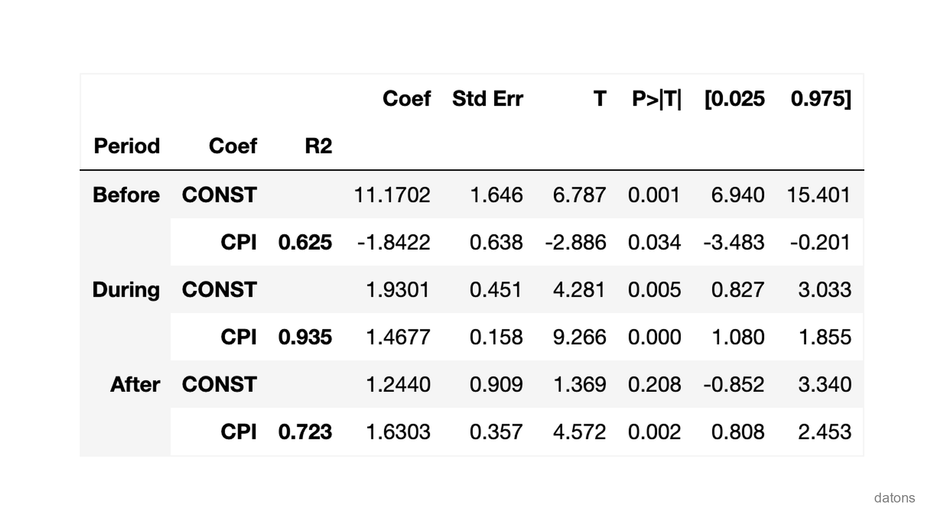 Resultados OLS de IPC vs MR por período